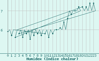 Courbe de l'humidex pour Platform Hoorn-a Sea