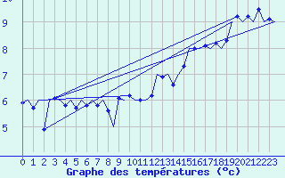 Courbe de tempratures pour Platforme D15-fa-1 Sea