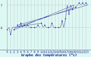 Courbe de tempratures pour Platform J6-a Sea
