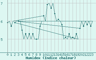 Courbe de l'humidex pour Oostende (Be)