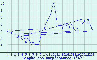 Courbe de tempratures pour Platform Awg-1 Sea