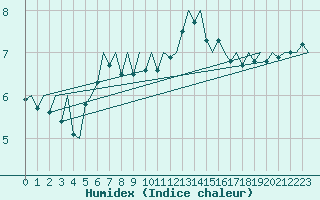 Courbe de l'humidex pour Platform Buitengaats/BG-OHVS2