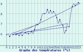 Courbe de tempratures pour Wunstorf
