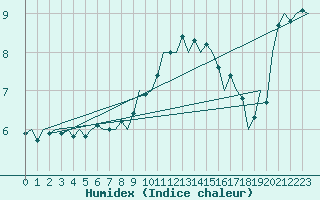 Courbe de l'humidex pour Wunstorf