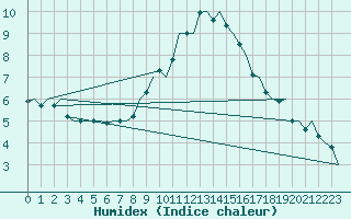 Courbe de l'humidex pour Oostende (Be)