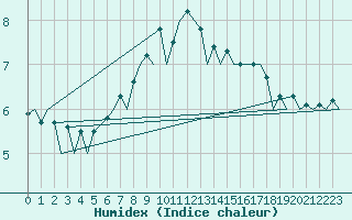 Courbe de l'humidex pour Hof