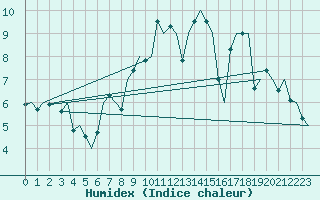 Courbe de l'humidex pour Vlissingen