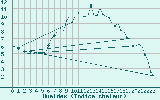 Courbe de l'humidex pour Groningen Airport Eelde