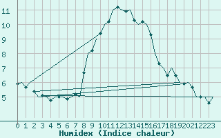 Courbe de l'humidex pour Holzdorf