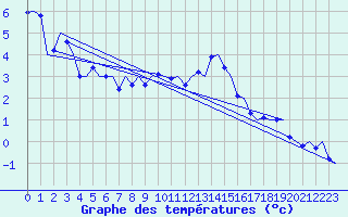 Courbe de tempratures pour Fassberg