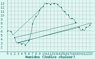 Courbe de l'humidex pour Leconfield