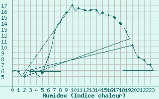 Courbe de l'humidex pour Leconfield