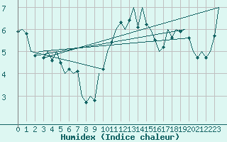Courbe de l'humidex pour Lechfeld