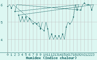 Courbe de l'humidex pour Le Goeree