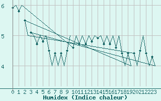 Courbe de l'humidex pour Platform Awg-1 Sea