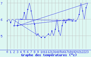 Courbe de tempratures pour Platform P11-b Sea