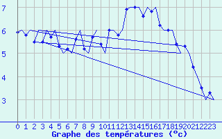 Courbe de tempratures pour Tromso / Langnes