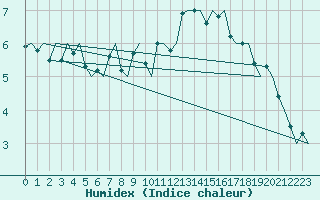 Courbe de l'humidex pour Tromso / Langnes