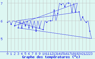 Courbe de tempratures pour Platform L9-ff-1 Sea