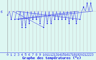 Courbe de tempratures pour Platform F3-fb-1 Sea