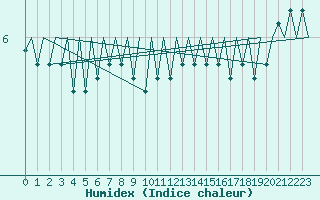 Courbe de l'humidex pour Platform F3-fb-1 Sea