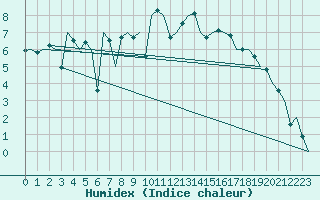 Courbe de l'humidex pour Celle