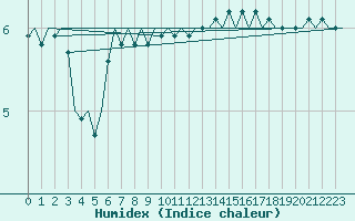 Courbe de l'humidex pour Platform F3-fb-1 Sea