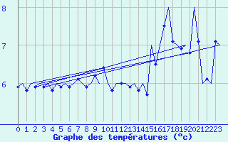 Courbe de tempratures pour Platform K14-fa-1c Sea