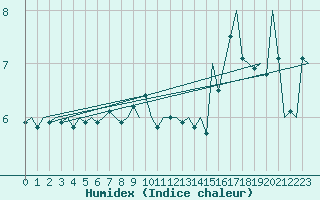 Courbe de l'humidex pour Platform K14-fa-1c Sea