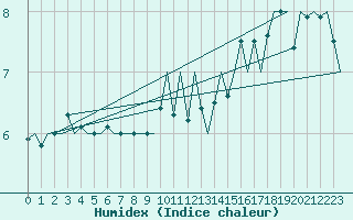 Courbe de l'humidex pour Platform K14-fa-1c Sea