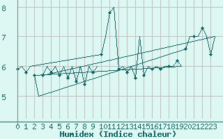 Courbe de l'humidex pour Platform K14-fa-1c Sea