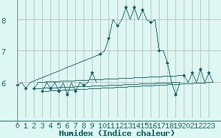 Courbe de l'humidex pour Bonn (All)