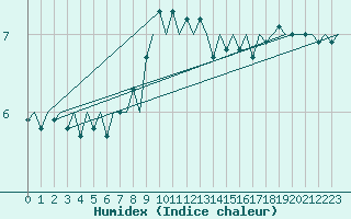 Courbe de l'humidex pour Kirkwall Airport