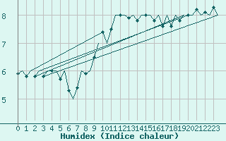 Courbe de l'humidex pour Leeuwarden