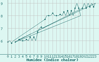 Courbe de l'humidex pour Muenster / Osnabrueck