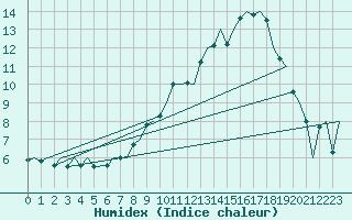 Courbe de l'humidex pour Odiham