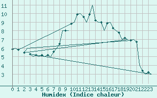 Courbe de l'humidex pour Donna Nook