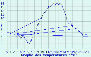 Courbe de tempratures pour Nordholz