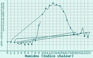 Courbe de l'humidex pour Reus (Esp)