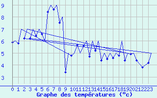 Courbe de tempratures pour Payerne (Sw)