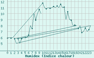 Courbe de l'humidex pour Suceava / Salcea