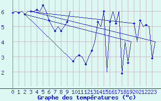 Courbe de tempratures pour Platform A12-cpp Sea