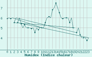 Courbe de l'humidex pour Beauvechain (Be)