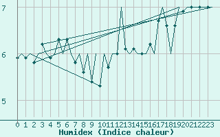 Courbe de l'humidex pour Platform P11-b Sea