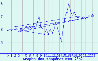 Courbe de tempratures pour Wunstorf
