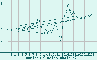 Courbe de l'humidex pour Wunstorf