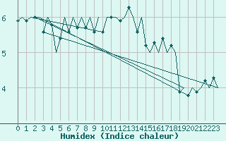 Courbe de l'humidex pour Floro