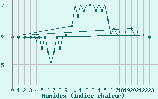 Courbe de l'humidex pour Bratislava Ivanka