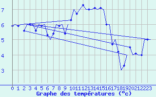 Courbe de tempratures pour Kirkwall Airport