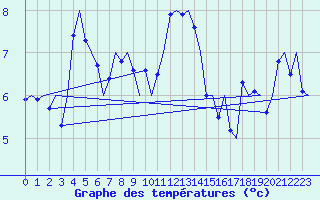 Courbe de tempratures pour Salzburg-Flughafen